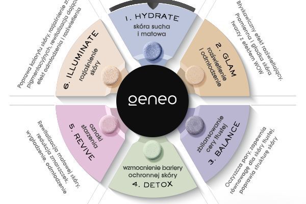 Portfolio usługi Geneo Balance